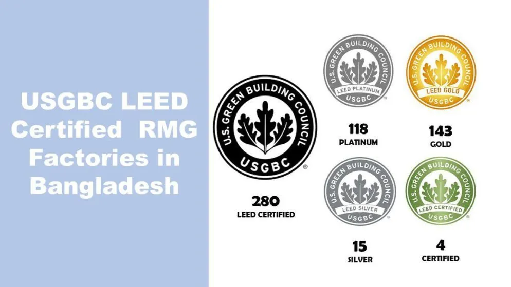 5 new factories get LEED certification